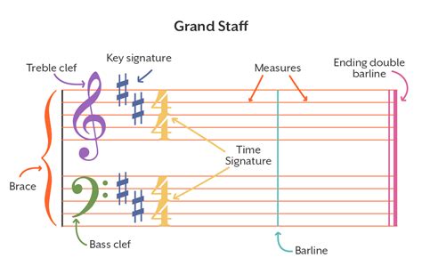 what is a grand staff in music and how does it relate to the harmonic structure of a piece?